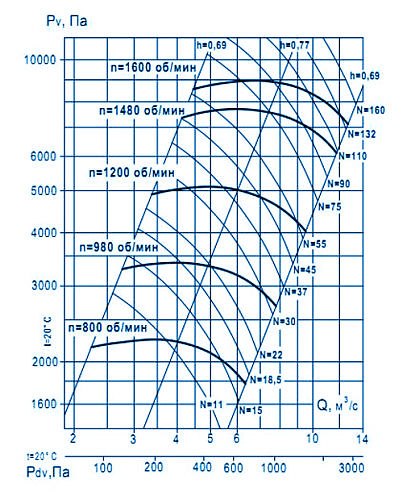 Аэродинамические характеристики ВР 132-30 №12,5